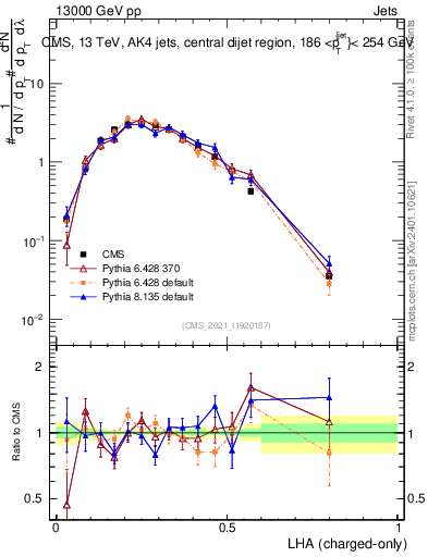 Plot of j.lha.c in 13000 GeV pp collisions