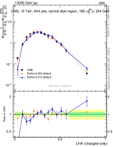 Plot of j.lha.c in 13000 GeV pp collisions