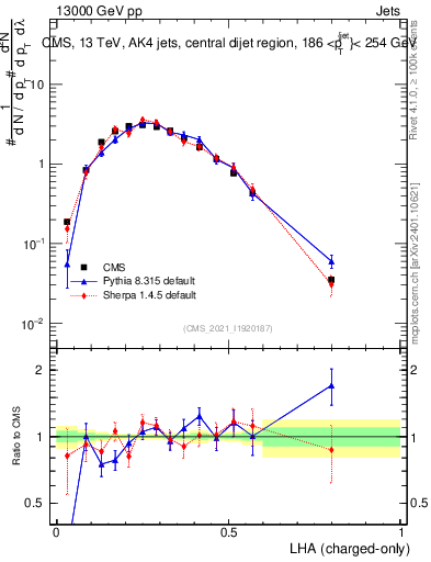 Plot of j.lha.c in 13000 GeV pp collisions