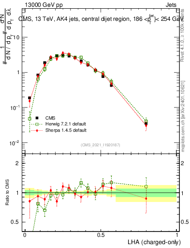 Plot of j.lha.c in 13000 GeV pp collisions
