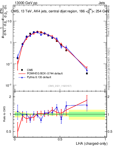 Plot of j.lha.c in 13000 GeV pp collisions