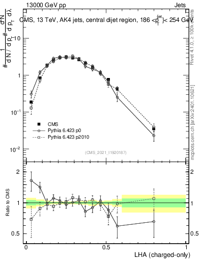 Plot of j.lha.c in 13000 GeV pp collisions