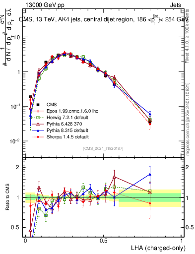 Plot of j.lha.c in 13000 GeV pp collisions