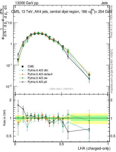 Plot of j.lha.c in 13000 GeV pp collisions
