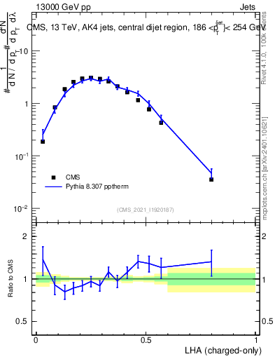 Plot of j.lha.c in 13000 GeV pp collisions