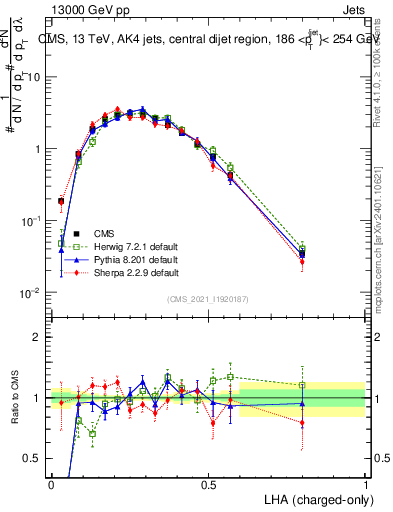 Plot of j.lha.c in 13000 GeV pp collisions