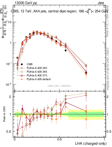 Plot of j.lha.c in 13000 GeV pp collisions