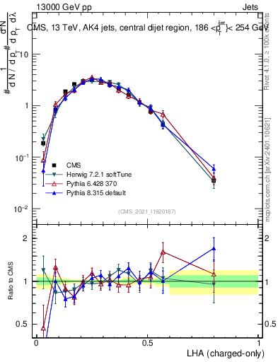 Plot of j.lha.c in 13000 GeV pp collisions