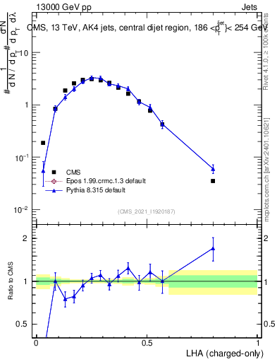 Plot of j.lha.c in 13000 GeV pp collisions