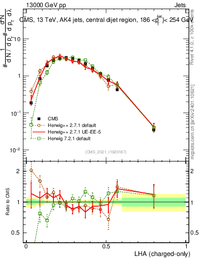 Plot of j.lha.c in 13000 GeV pp collisions