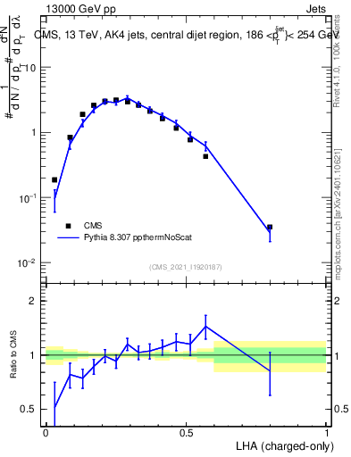 Plot of j.lha.c in 13000 GeV pp collisions