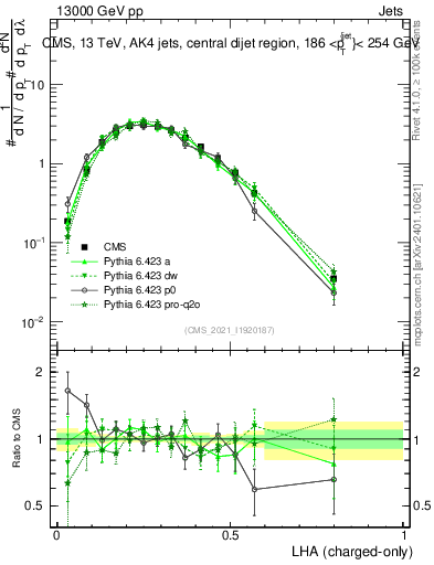 Plot of j.lha.c in 13000 GeV pp collisions