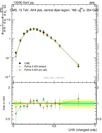 Plot of j.lha.c in 13000 GeV pp collisions