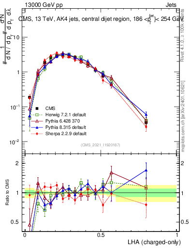 Plot of j.lha.c in 13000 GeV pp collisions