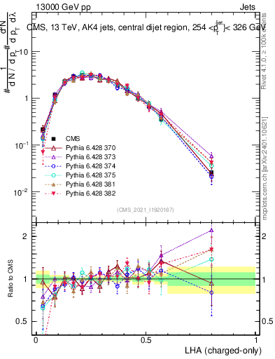 Plot of j.lha.c in 13000 GeV pp collisions