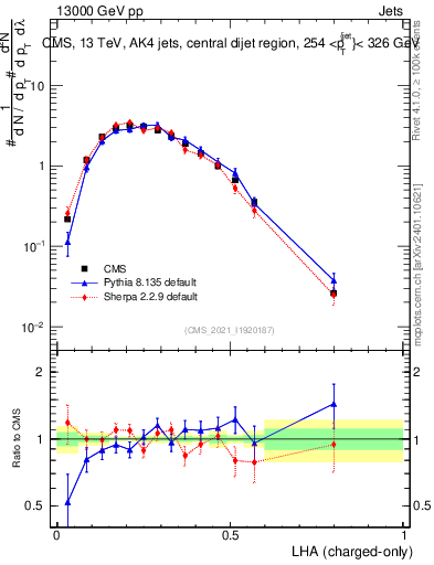 Plot of j.lha.c in 13000 GeV pp collisions
