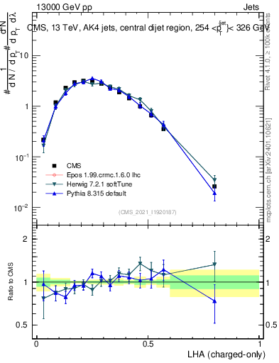 Plot of j.lha.c in 13000 GeV pp collisions