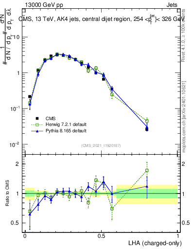 Plot of j.lha.c in 13000 GeV pp collisions