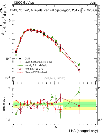 Plot of j.lha.c in 13000 GeV pp collisions
