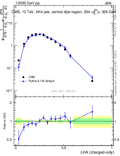 Plot of j.lha.c in 13000 GeV pp collisions