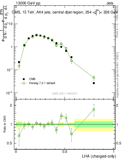 Plot of j.lha.c in 13000 GeV pp collisions