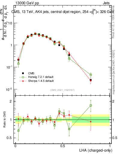 Plot of j.lha.c in 13000 GeV pp collisions