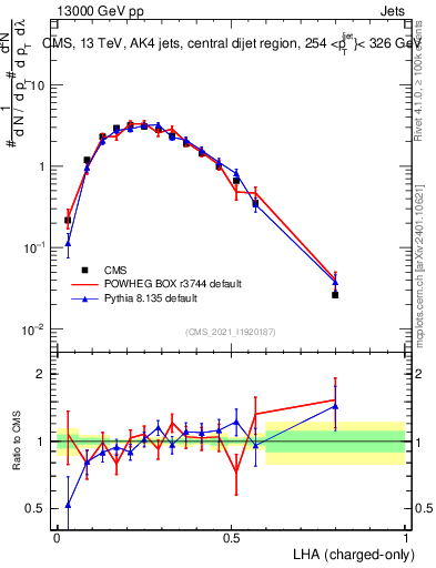 Plot of j.lha.c in 13000 GeV pp collisions