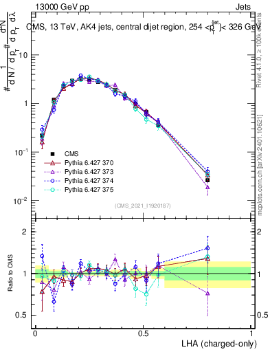 Plot of j.lha.c in 13000 GeV pp collisions