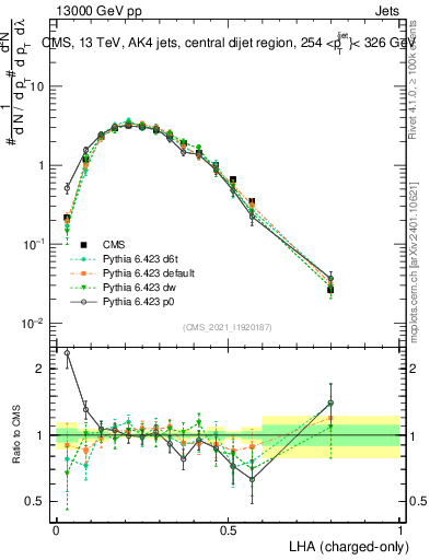 Plot of j.lha.c in 13000 GeV pp collisions