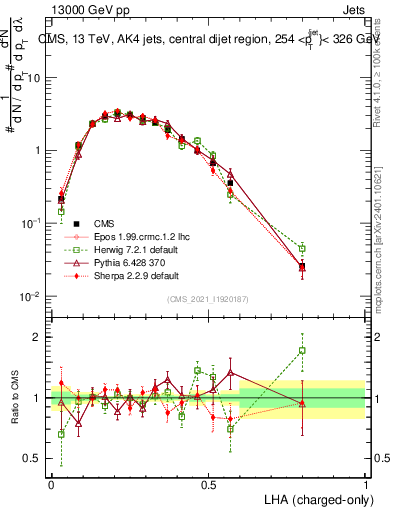 Plot of j.lha.c in 13000 GeV pp collisions