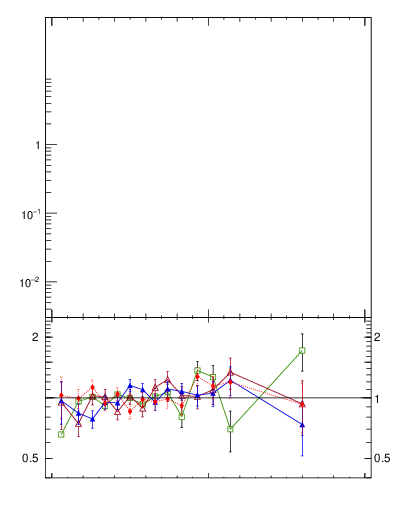 Plot of j.lha.c in 13000 GeV pp collisions