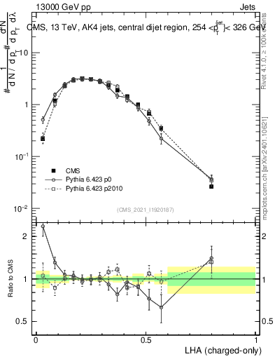 Plot of j.lha.c in 13000 GeV pp collisions