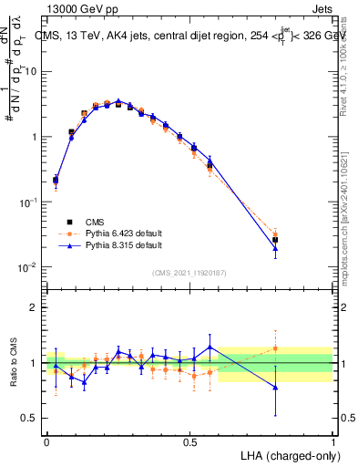 Plot of j.lha.c in 13000 GeV pp collisions
