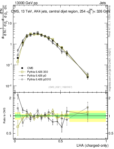 Plot of j.lha.c in 13000 GeV pp collisions