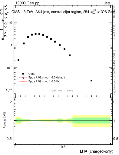 Plot of j.lha.c in 13000 GeV pp collisions