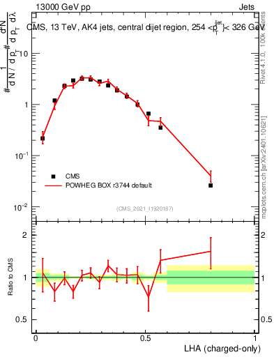 Plot of j.lha.c in 13000 GeV pp collisions