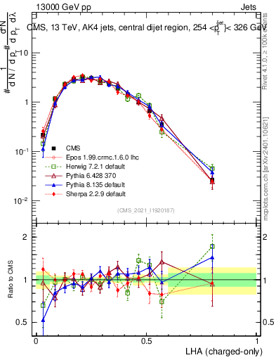 Plot of j.lha.c in 13000 GeV pp collisions
