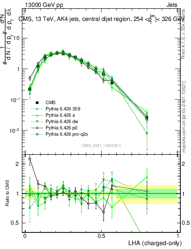 Plot of j.lha.c in 13000 GeV pp collisions