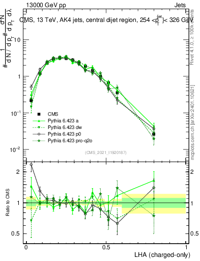 Plot of j.lha.c in 13000 GeV pp collisions