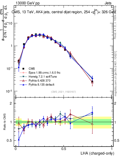 Plot of j.lha.c in 13000 GeV pp collisions