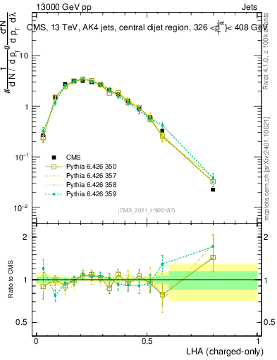 Plot of j.lha.c in 13000 GeV pp collisions