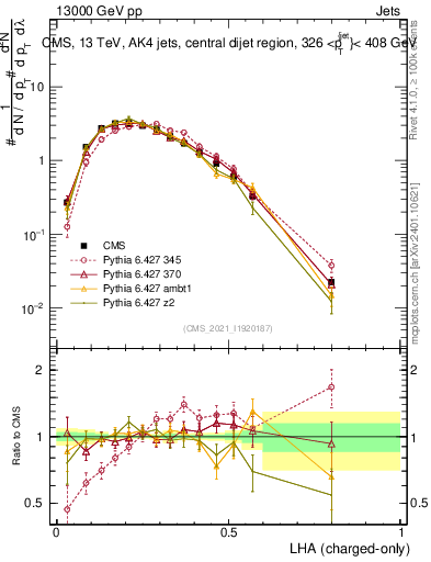 Plot of j.lha.c in 13000 GeV pp collisions