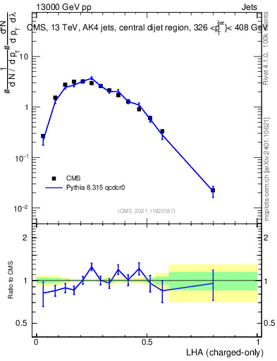 Plot of j.lha.c in 13000 GeV pp collisions