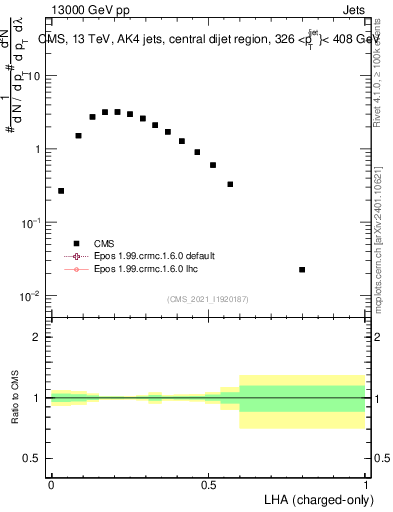 Plot of j.lha.c in 13000 GeV pp collisions