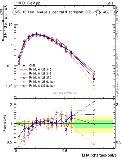 Plot of j.lha.c in 13000 GeV pp collisions