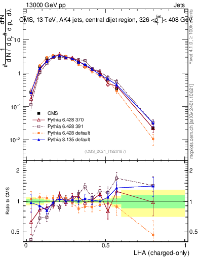 Plot of j.lha.c in 13000 GeV pp collisions