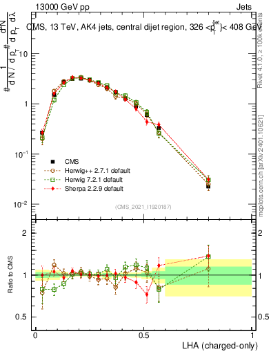 Plot of j.lha.c in 13000 GeV pp collisions