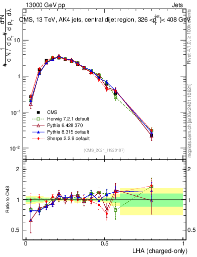 Plot of j.lha.c in 13000 GeV pp collisions