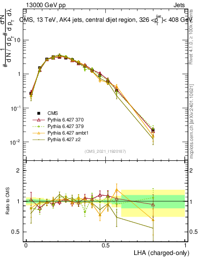 Plot of j.lha.c in 13000 GeV pp collisions