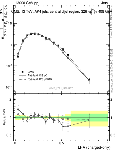 Plot of j.lha.c in 13000 GeV pp collisions